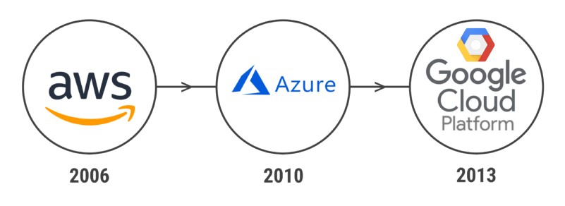cloud-vendors-evolution